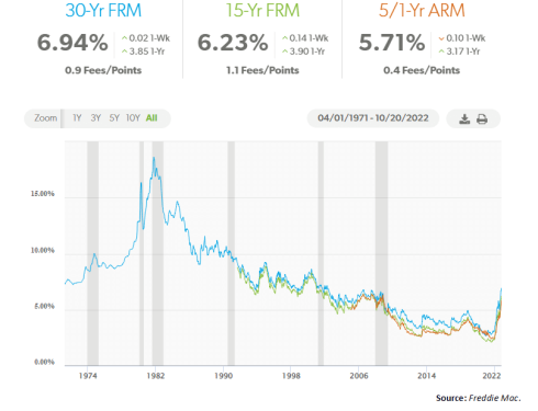 Mortgage interest rates continue skyrocketing, nearing the consumer inflation rate as home sales collapse