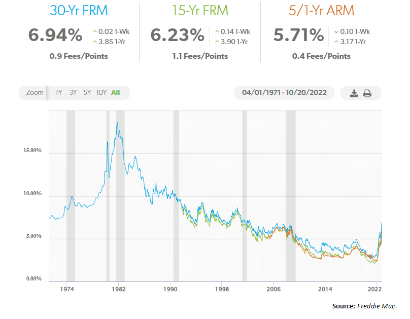 Mortgage interest rates continue skyrocketing, nearing the consumer inflation rate as home sales collapse