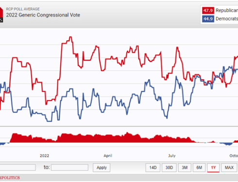 Republicans jump to 3-point lead in generic Congressional ballot as inflation, war concerns weigh on voters