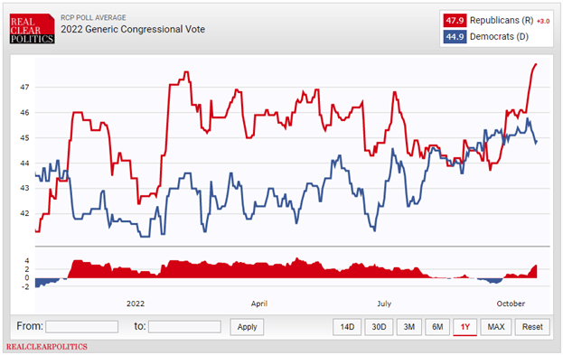 Republicans jump to 3-point lead in generic Congressional ballot as inflation, war concerns weigh on voters