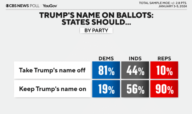 Only 19 percent of Democrats, 56 percent of independents think Republicans or the American people should be allowed to vote for their choice for president