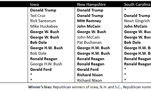 After Iowa, New Hampshire and South Carolina, fuhgeddaboudit!