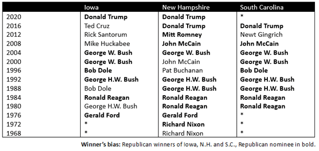 After Iowa, New Hampshire and South Carolina, fuhgeddaboudit!