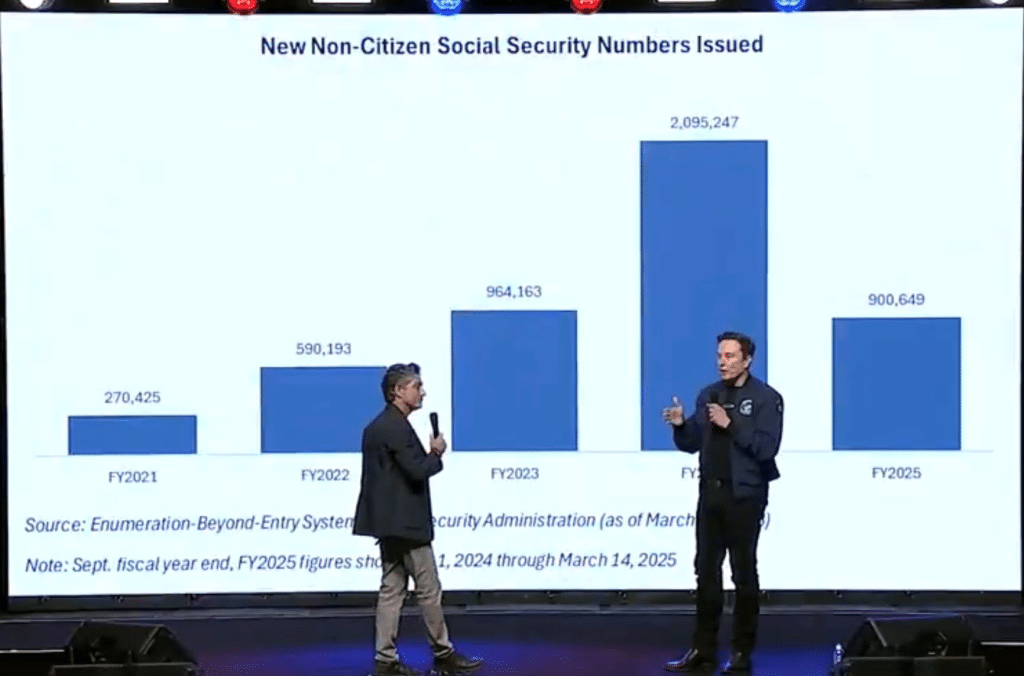 DOGE, Musk Find 5.5 Million Non-Citizens With Social Security Numbers, 1.13 Million On Medicaid, Many Registered To Vote As Trump Issues Election Integrity Executive Order